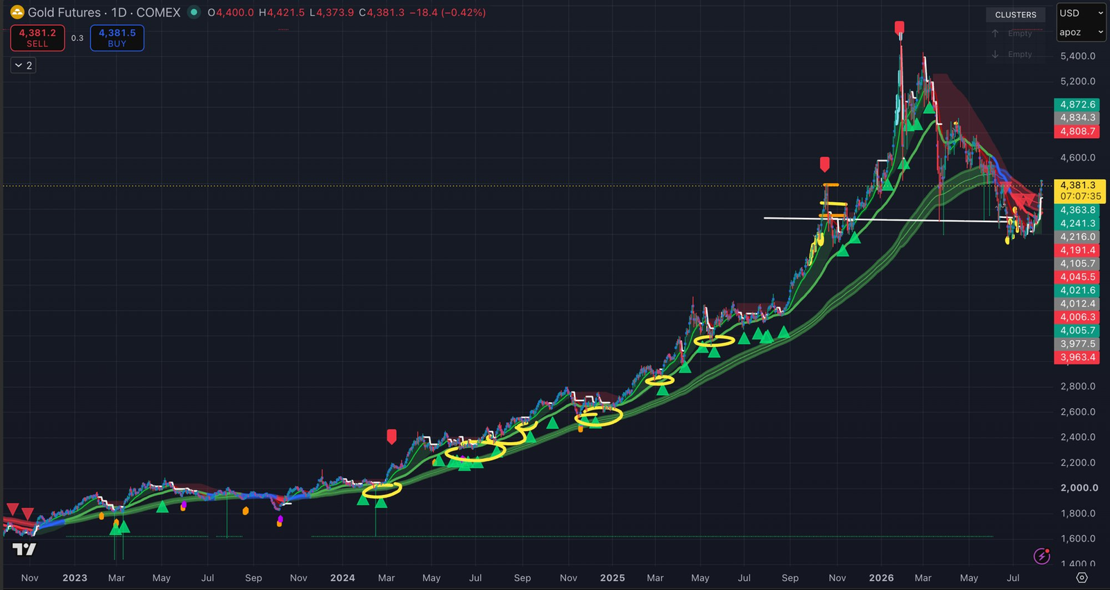 Sean Donahoe AI trading gold trend chart example